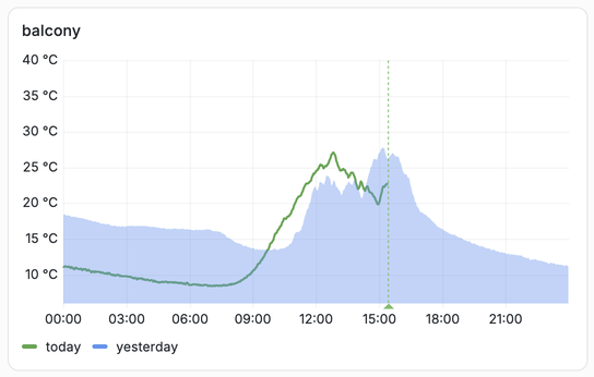 A plot titled “balcony” with a horizontal axis showing 24-hour time and a vertical axis in ºC. The temperature today is plotted in green. A semitransparent blue fill plot shows the same data from the previous day.