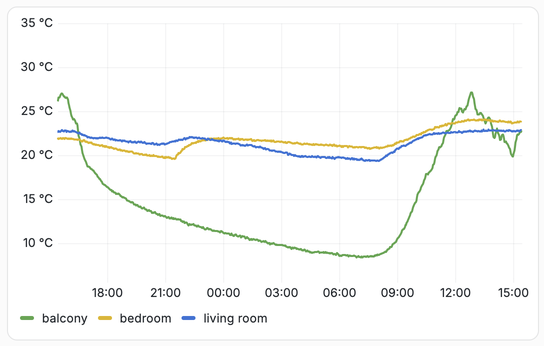 A plot showing three temperature readings over the last 24 hours in typical time-series presentation, with the present moment at the right-hand edge.